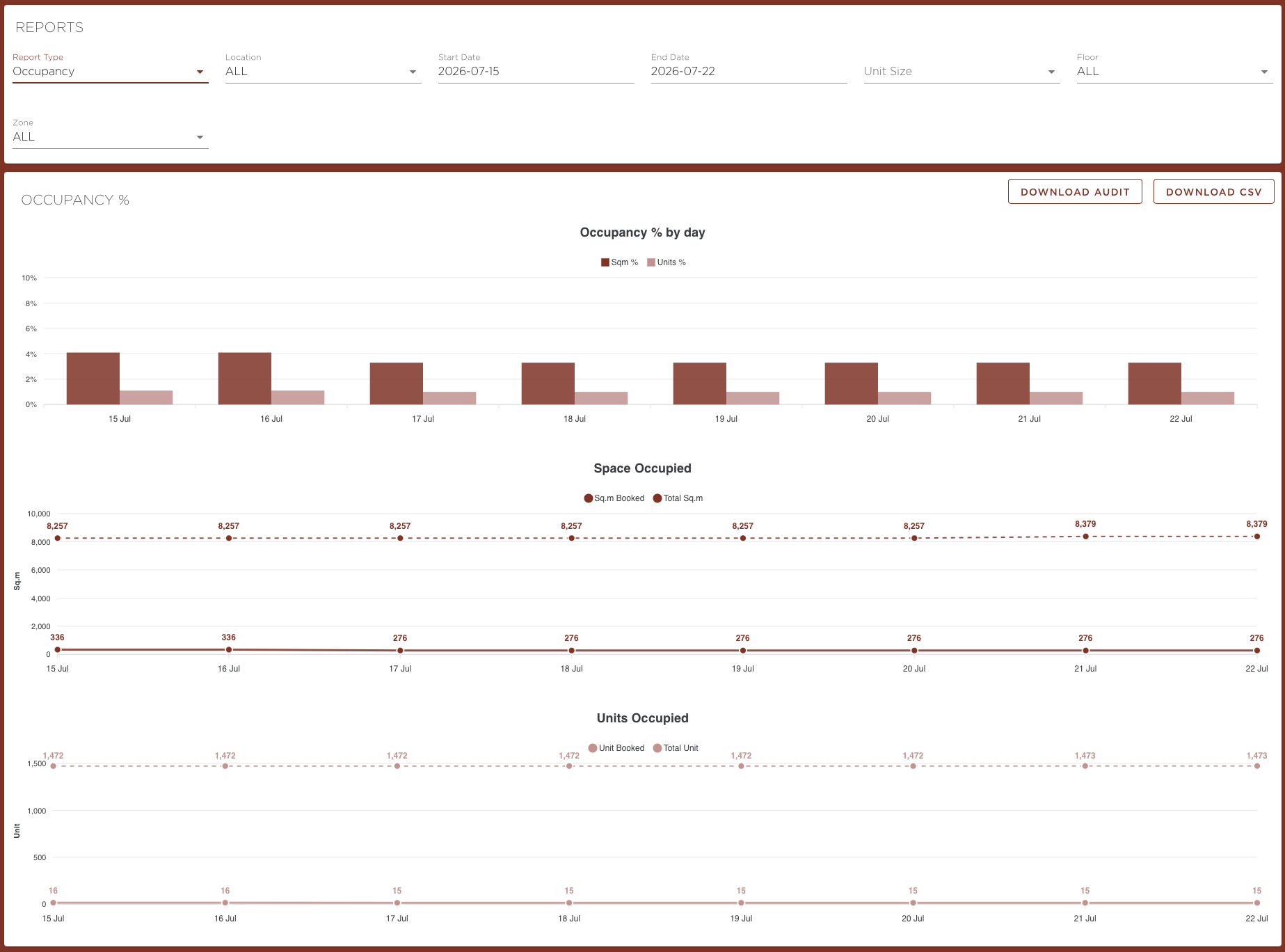 REDD admin reports — occupancy percentage, space, and units occupied by day