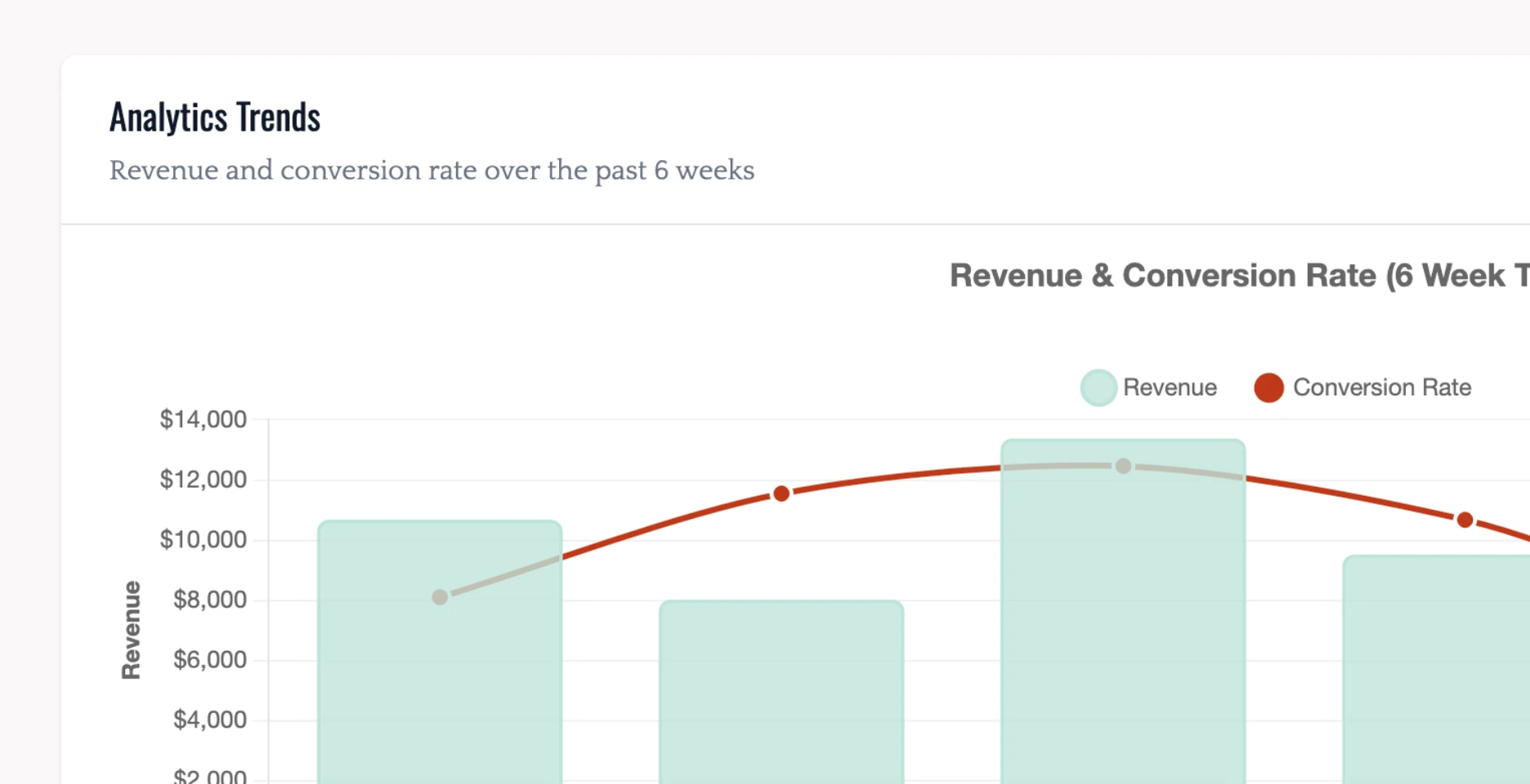 Analytics Trends card charting revenue and conversion rate over six weeks